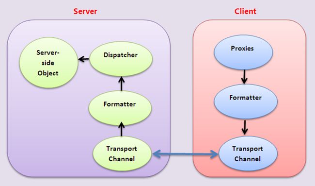 Remoting Architecture